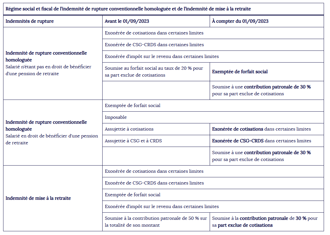 Régime social et fiscal de l’indemnité de rupture conventionnelle homologuée et de l’indemnité de mise à la retraite